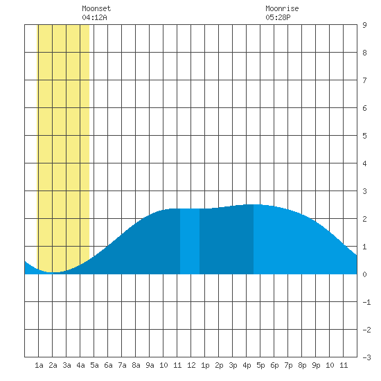 St. Michael tide chart for Thursday, June 9, 2022