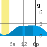St. Michael tide chart for Thursday, June 9, 2022