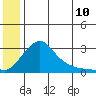 St. Michael tide chart for Sunday, July 10, 2022