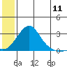 St. Michael tide chart for Monday, July 11, 2022