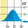 St. Michael tide chart for Tuesday, July 12, 2022