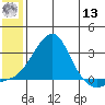 St. Michael tide chart for Wednesday, July 13, 2022