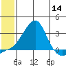 St. Michael tide chart for Thursday, July 14, 2022