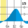 St. Michael tide chart for Friday, July 15, 2022