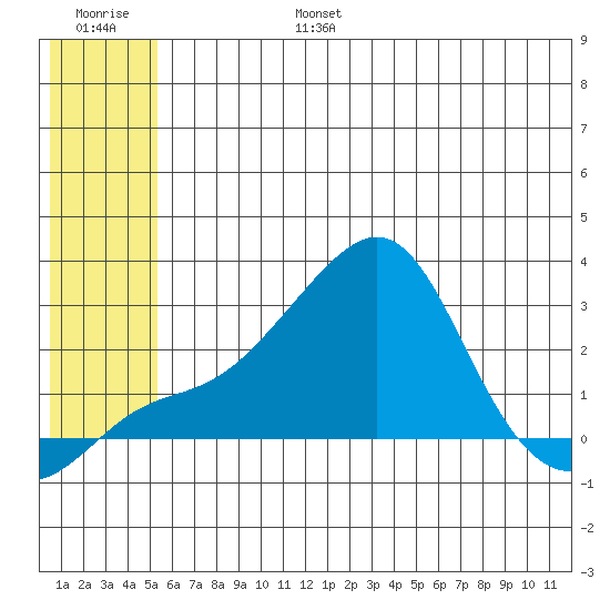 St. Michael tide chart for Sunday, July 17, 2022