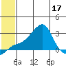 St. Michael tide chart for Sunday, July 17, 2022