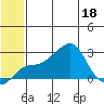 St. Michael tide chart for Monday, July 18, 2022