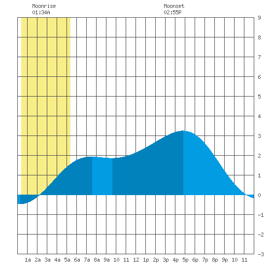 St. Michael tide chart for Tuesday, July 19, 2022