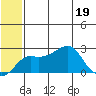 St. Michael tide chart for Tuesday, July 19, 2022