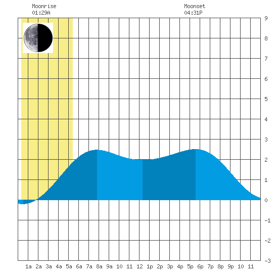 St. Michael tide chart for Wednesday, July 20, 2022