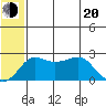 St. Michael tide chart for Wednesday, July 20, 2022