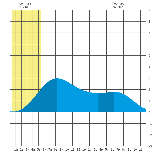 St. Michael tide chart for Thursday, July 21, 2022