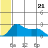 St. Michael tide chart for Thursday, July 21, 2022
