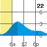 St. Michael tide chart for Friday, July 22, 2022