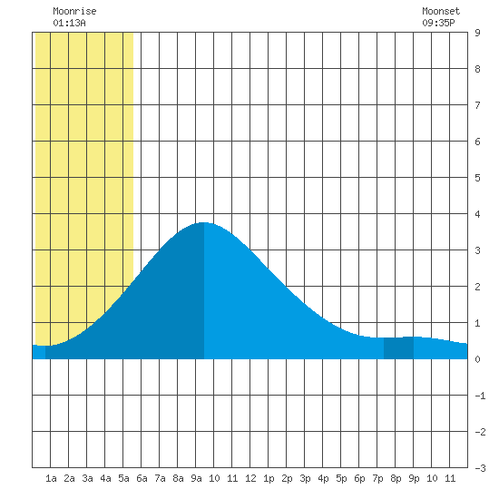 St. Michael tide chart for Saturday, July 23, 2022