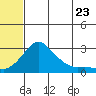 St. Michael tide chart for Saturday, July 23, 2022