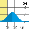 St. Michael tide chart for Sunday, July 24, 2022