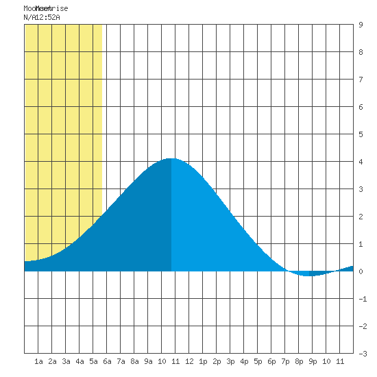 St. Michael tide chart for Monday, July 25, 2022