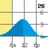 St. Michael tide chart for Tuesday, July 26, 2022