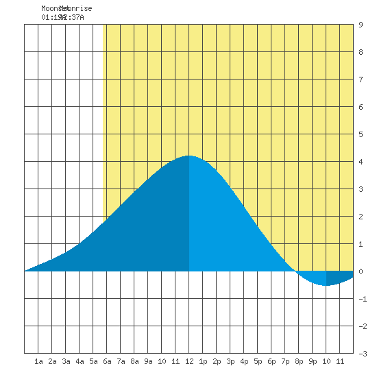 St. Michael tide chart for Wednesday, July 27, 2022