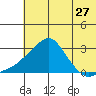 St. Michael tide chart for Wednesday, July 27, 2022
