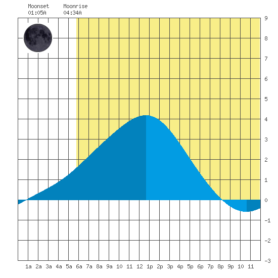 St. Michael tide chart for Thursday, July 28, 2022