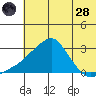 St. Michael tide chart for Thursday, July 28, 2022