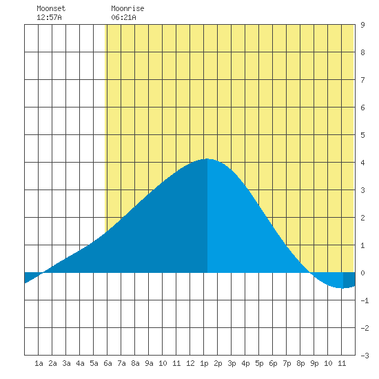 St. Michael tide chart for Friday, July 29, 2022