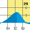 St. Michael tide chart for Friday, July 29, 2022