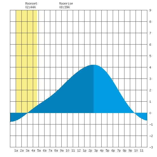 St. Michael tide chart for Saturday, July 2, 2022
