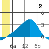 St. Michael tide chart for Saturday, July 2, 2022