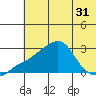 St. Michael tide chart for Sunday, July 31, 2022