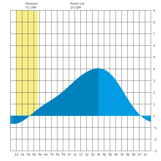St. Michael tide chart for Sunday, July 3, 2022