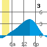 St. Michael tide chart for Sunday, July 3, 2022
