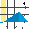 St. Michael tide chart for Monday, July 4, 2022