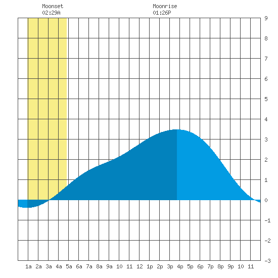St. Michael tide chart for Tuesday, July 5, 2022