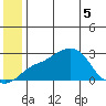 St. Michael tide chart for Tuesday, July 5, 2022