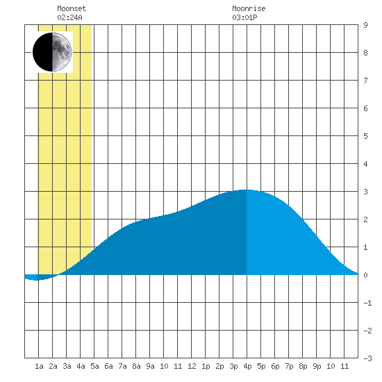 St. Michael tide chart for Wednesday, July 6, 2022