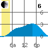 St. Michael tide chart for Wednesday, July 6, 2022