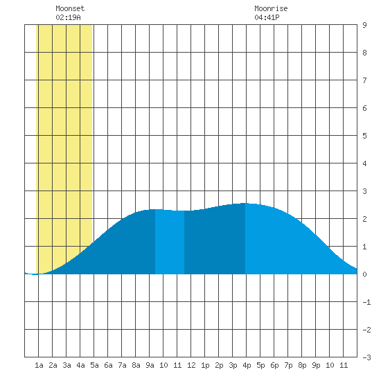 St. Michael tide chart for Thursday, July 7, 2022