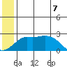 St. Michael tide chart for Thursday, July 7, 2022