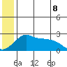 St. Michael tide chart for Friday, July 8, 2022