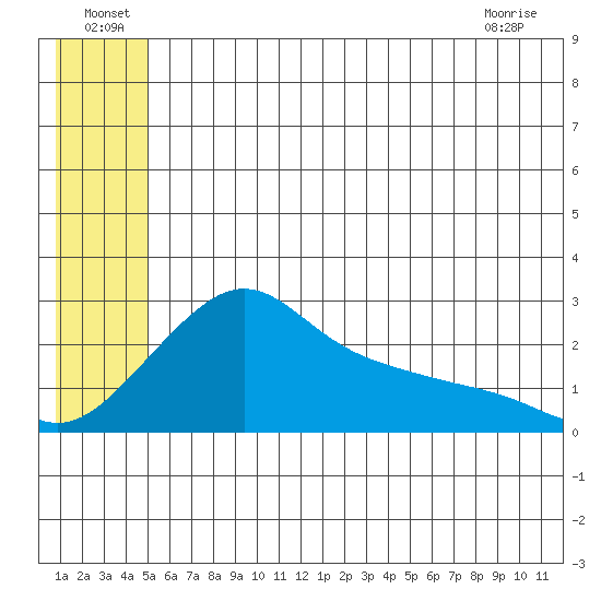 St. Michael tide chart for Saturday, July 9, 2022