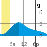 St. Michael tide chart for Saturday, July 9, 2022