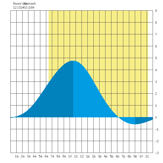 St. Michael tide chart for Wednesday, August 10, 2022