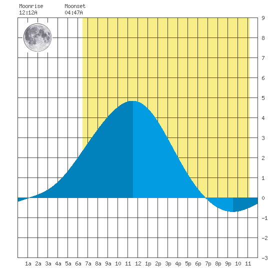 St. Michael tide chart for Thursday, August 11, 2022