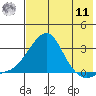 St. Michael tide chart for Thursday, August 11, 2022