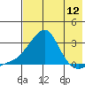 St. Michael tide chart for Friday, August 12, 2022