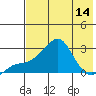 St. Michael tide chart for Sunday, August 14, 2022