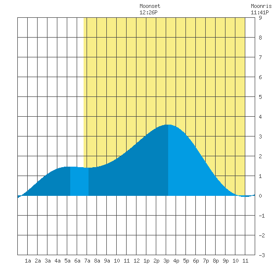 St. Michael tide chart for Monday, August 15, 2022